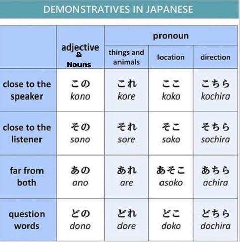 Japan Study, Demonstrative Adjectives, Japanese Reference, Learn Basic Japanese, Japanese Lesson, Japanese Verbs, Japanese Lessons, Demonstrative Pronouns, Learn Japan