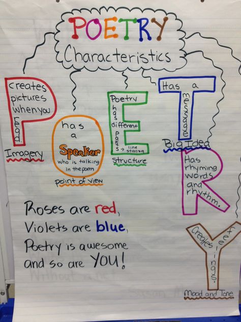 Characteristics of Poetry Chart - 3rd grade Poetry Cafe, Poetry Anchor Chart, Poetry Worksheets, Types Of Writing, Mood Tone, Poetry Unit, Classroom Anchor Charts, Writing Anchor Charts, Teaching Poetry