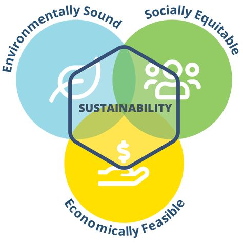 Triple bottom Line graphic Traditional Neighborhood Development, Dashboard Design Template, Data Visualization Techniques, Triple Bottom Line, Food Logo Design Inspiration, Line Graphic, American Library Association, Logo Design Inspiration Creative, Tourism Development