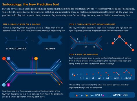 Physicists Reveal a Quantum Geometry That Exists Outside of Space and Time | Quanta Magazine Science Topics, Physics And Mathematics, Physicists, Read Later, Black Hole, Computer Science, Reading Lists, Biology, Geometry