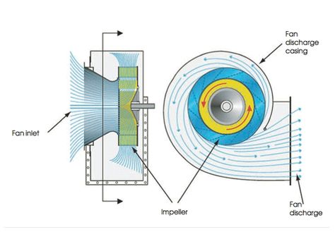 Machine Shop Projects, Centrifugal Fan, Beautiful Stairs, Dust Collection System, Carpentry Tools, Gas Turbine, Wow Video, Dust Collector, Jet Engine