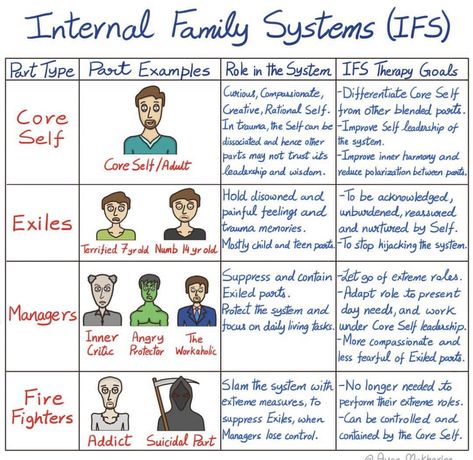 Family Systems Therapy, Internal Family Systems, Clinical Social Work, One Pager, Mental Health Therapy, Counseling Psychology, Mental Health Counseling, Family Systems, Counseling Activities