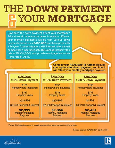 Take a look at the impact of different down payments on your mortgage. Whether you're putting down 5%, 10%, or 20%, your choice will influence your monthly payments in ways you may not expect. Need help navigating your options? Let's chat! ➡️ www.calendly.com/soldbynat House Down Payment, Monthly Payments, Home Buying Tips, Down Payment, Let's Chat, Mortgage Payment, Homeowners Insurance, Property Tax, Rental Property