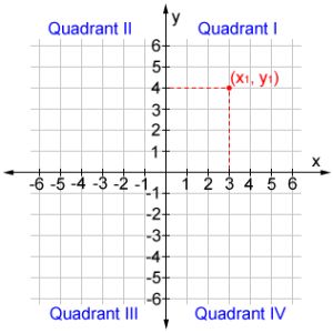 A plane is any flat surface that can go on infinitely in both directions. Coordinate geometry or analytical geometry is the link between algebra and geometry through graphs having curves and lines. It provides geometric aspects in algebra and enables them to solve geometric problems. Get the detailed information about the coordinate graph, all four […] The post Fundamentals of Coordinate Geometry | Concepts, Coordinate Graph, Quadrants appeared first on Learn CBSE. Coordinate Geometry Formulas, Analytical Geometry, Coordinate Plane Graphing, Coordinate Geometry, Cartesian Coordinates, Geometry Formulas, Coordinate Graphing, Coordinate Plane, Electromagnetic Field