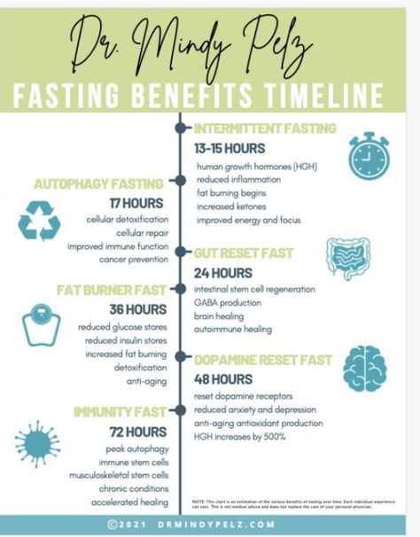 Mindy Pelz 30 Day Reset, Fast Like A Girl Cycle, Fasting Chart, Intermediate Fasting, Fasting Ideas, Hormone Nutrition, Fasting Benefits, Fasting Diet Plan, Intermittent Fasting Diet