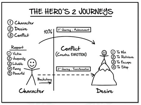 The Hero’s 2 Journey The Hero’s Journey, Personal Achievements, The Art Of Storytelling, Hero's Journey, Company Values, Character Trait, How To Be Likeable, Best Books To Read, Passionate People