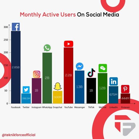 Social media monthly active users. This graph can help you to decide on which platform you should post your content to get more followers. #socialmedia #socialmediafollowers #socialmediamarketing #socialmediagraph #socialmediamonthlyuser Infographic Social Media Post, Graph Visualization, Marketing Strategy Infographic, Social Media Metrics, Brand Marketing Strategy, Social Media Impact, Graph Design, Get More Followers, Social Media Followers