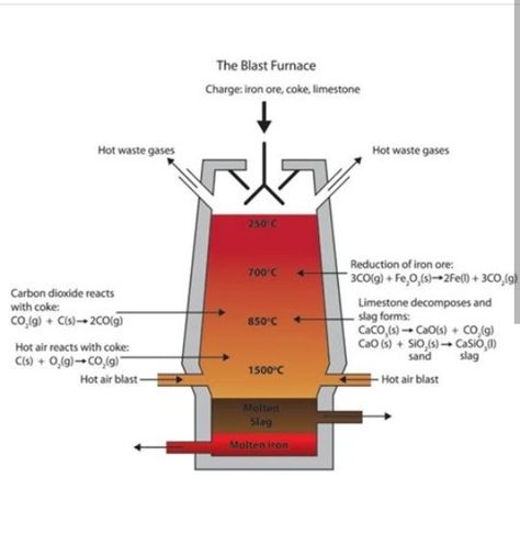 Engineering Evolution 🛠 (@engineering_evolution) en Instagram: "A blast furnace is a type of metallurgical furnace used for smelting to produce industrial metals,…" Blast Furnace, Iron Ore, Diagram Design, Learning Platform, Carbon Dioxide, Industrial Metal, Space And Astronomy, Hot Air, Astronomy