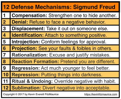 Sigmund Freud defense mechanisms psychology Freud Defense Mechanisms, Defence Mechanism Psychology, Psychology Topics Ideas, Psychological Splitting, Eppp Exam Psychology, Sigmund Freud Theory, Defense Mechanisms Psychology, Defence Mechanism, Freud Psychology