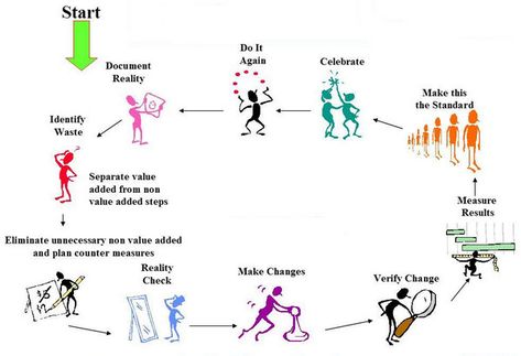 Kaizen Event Process Steps Kaizen Principle, Kaizen Event, Process Improvement, Garment Industry, Japanese People, Japanese Words, Problem Solving, How To Plan, Quick Saves