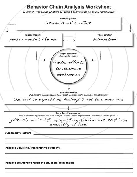 Behavior Chain Analysis Worksheet Behavior Worksheets, Dbt Therapy, Relationship Worksheets, Counseling Worksheets, Border Line, Dbt Skills, Dialectical Behavior Therapy, School Social Work, Mental Health Counseling