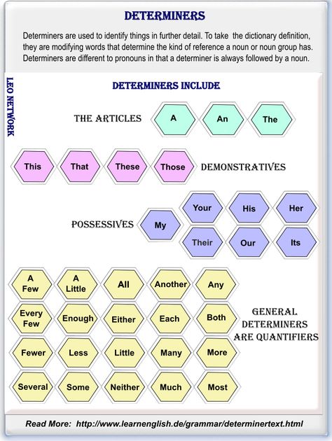 Determiners Chart On Determiners, Determiners In English Grammar Anchor Chart, Determiners Grammar Chart, Determiners Chart, Polite English, Word Classes, Ielts Grammar, English Facts, Part Of Speech Grammar