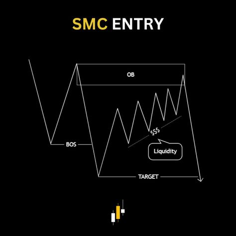 Liquidity and Inducement #smc #trading #ict Inducement Trading, Smc Trading, Market Structure, Money Trap, Bangladesh Flag, Forex Trading Training, Trading Quotes, Trading Charts, Smart Money