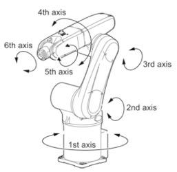 Difference between SCARA, Six-Axis and Cartesian Robots - West Florida Components Robotic Joints, Robot Toy Design, Mechanical Joints, Scara Robot, Mechanic Design, Robotic Arms, Industrial Robotic Arm, Hydraulic Arm, Arduino Projects Diy