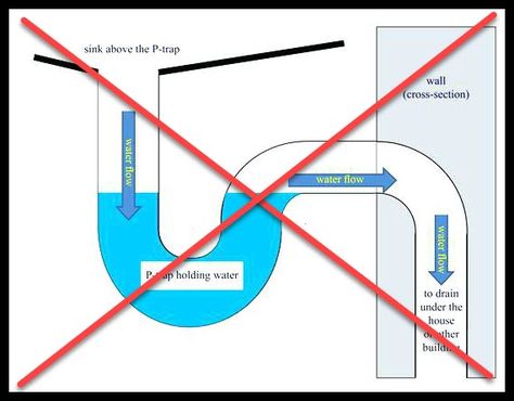 I need to see you, Plumbing Traps and Vents. Wenatchee Home Inspections | NCW Home Inspections, LLC P Trap Plumbing, Plumbing Installation Home, Diy Plumbing Bathroom, Sink Drain Plumbing, Laundry Room Plumbing, Plumbing Vent, Bathroom Vent, Sink Plumbing, Residential Plumbing