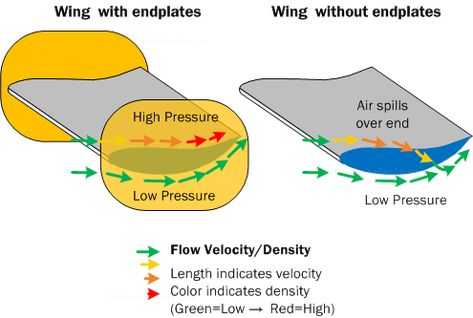 Car Aerodynamics Basics, How-To & Design Tips ~ FREE! F1 Aerodynamics, Car Aerodynamics, Aerodynamics Design, Airfoil Design, Cfd Simulation, Auto Body Work, Computational Fluid Dynamics, Aerodynamic Design, Wing Design