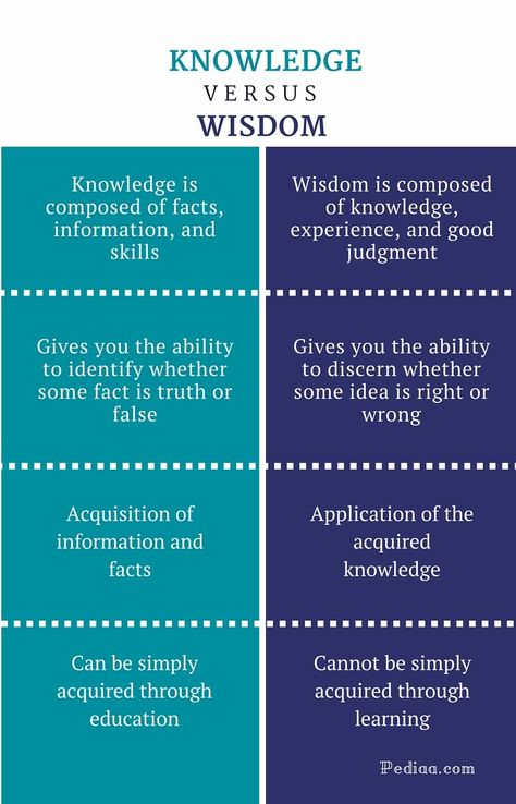 Difference Between Knowledge and Wisdom | Definition, Meaning, Interrelation, Acquisition Wisdom Meaning, What Is Knowledge, Logic And Critical Thinking, Psychology Notes, Psychology Studies, Confusing Words, Spiritual Truth, English Language Teaching, What Is The Difference Between