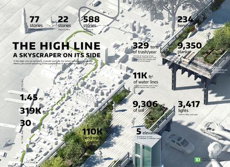 If the High Line ran vertically, it would easily be the tallest building in the world. Here's a new way to look at the High Line: by the numbers. I... High Line New York, High Line Park, High Line Ny, The High Line New York, Sky New, High Line, Skyscraper, Magazine, Siding