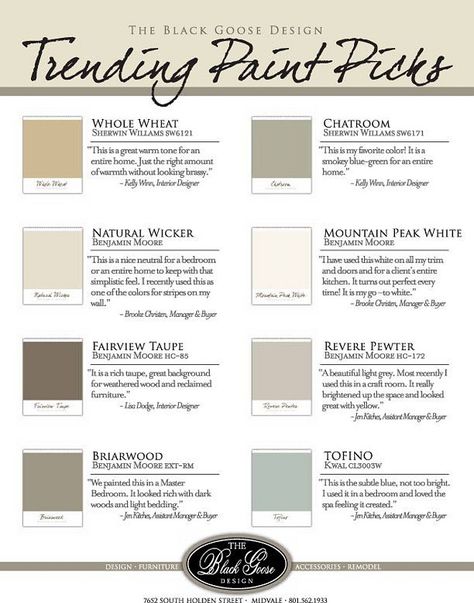 Trending Paint Colors. Sherwin Williams Whole Wheat SW 6121(warm), Chatroom (smoky blue-green) SW 6171. Benjamin Moore Natural Wicker (simple neutral), BM Mountain Peak White (great for trim), BM Fairview Taupe HC-85 (rich taupe), BM Revere Pewter HC-172 (light gray), BM Briarwood (rich color),  Tofino Kwal CL3003W (subtle blue, spa feel) Best Neutral Paint Colors, Interior Paint Colors Schemes, Trending Paint Colors, Revere Pewter, Real Estat, Best Paint, Neutral Paint Colors, Best Paint Colors, Neutral Paint