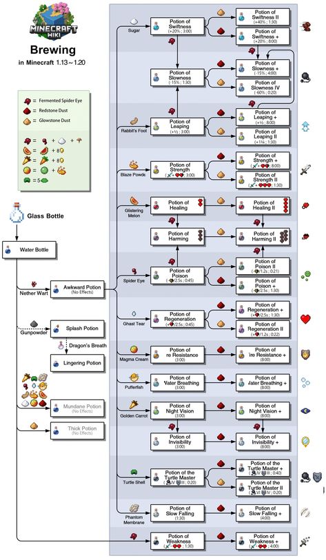 Minecraft brewing en - Brewing – Minecraft Wiki Potion Making Minecraft, Potion Brewing Minecraft, Brewing Recipes Minecraft, Mc Potion Recipes, Minecraft Brewing Guide, Minecraft Potion Guide, Minecraft Needs, Minecraft Potion Chart, Minecraft Villager Librarian Trades