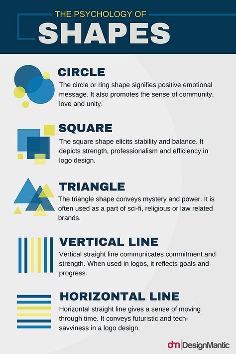 Here is a chart explaining the meaning behind shapes used in visual communication, but especially in trademark design. Interaktives Design, Visuell Identitet, Inkscape Tutorials, Trademark Design, Inspiration Logo Design, Visual Communication Design, Graphisches Design, Logo And Identity, Design Basics