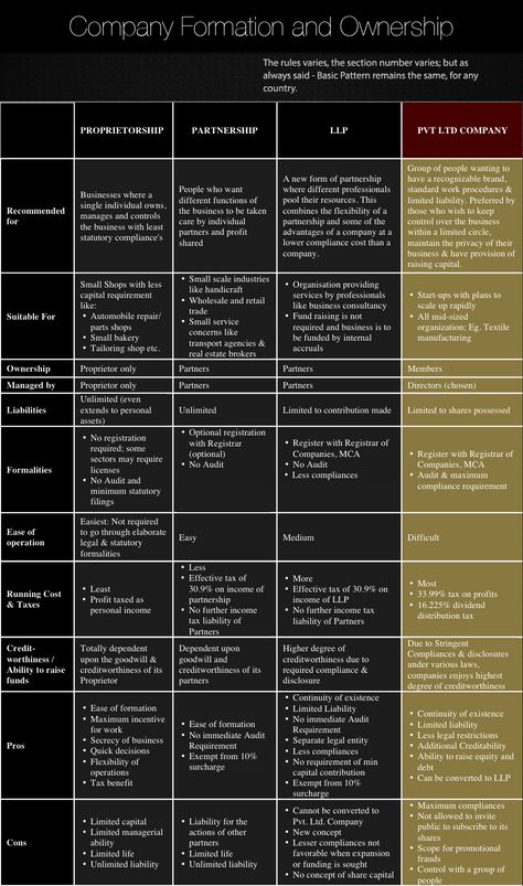 Company Formation and Ownership is possibly unknown to many intelligent peoples. It is quite important to know (or even if at all need so) the things around it. Previously we discussed How to Create Private Limited Company and what is considered to be Entrepreneurship. It is fact that we can earn quite nicely without any Company Formation. Legal Separation, D Company, Sole Trader, Llc Business, Funny Vintage Ads, Divorce Help, Company Registration, Divorce Process, Limited Liability Company