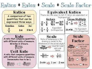 Equivalent Ratios Anchor Chart, Scale Factor Anchor Chart, Factor Anchor Chart, Scale Factor, Equivalent Ratios, Anchor Chart, School Math, Middle School Math, Anchor Charts