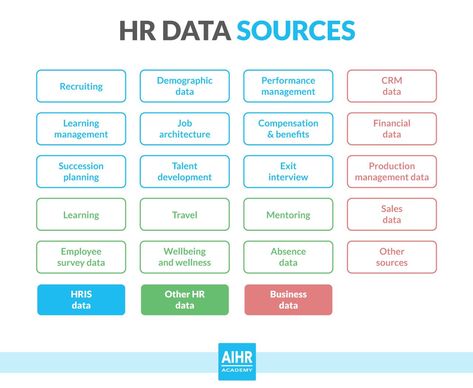 Great resource for reminding you of just how much HR data you actually have. Hr Data Analytics, Human Resource Management Templates, Hr Metrics, Hr Analytics, Hr Infographic, Human Resources Career, Business Strategy Management, Good Leadership Skills, Hr Manager