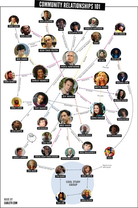 “Community” Relationships 101. We finally leave the darkest timeline; now you can take your fake goatees off. Jump back into life at Greendale with this handy-dandy relationship chart about our favorite study group. Community Tv Series, Relationship Diagram, Community Tv Show, Relationship Chart, Community Tv, It's Always Sunny In Philadelphia, Study Group, Parks N Rec, Handy Dandy