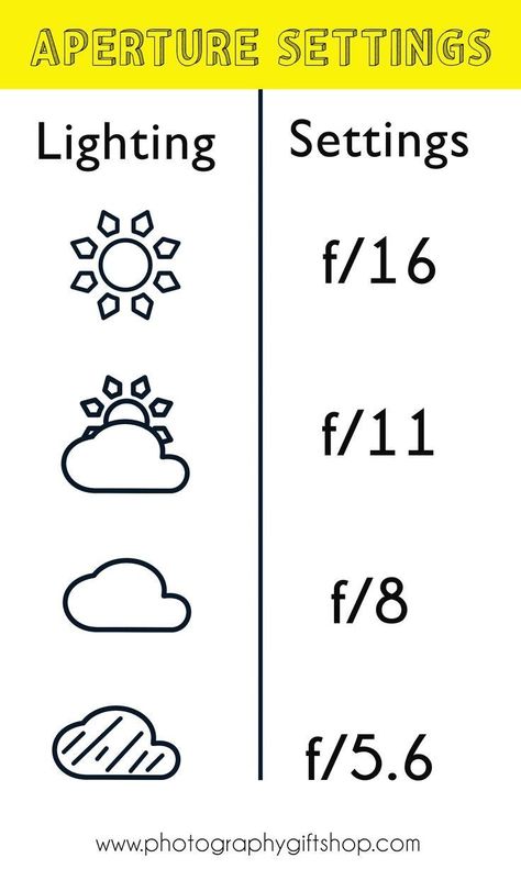 Canon Camera Settings, Composition Photo, Manual Photography, Aperture Settings, Digital Photography Lessons, Photography Settings, Photography Cheat Sheets, Fotografi Digital, Photography Help