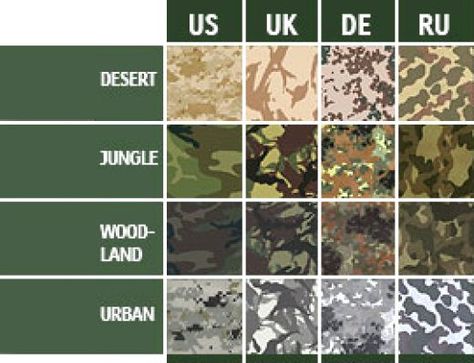 Just a few camo patterns available out there Describe Personality, Types Of Camouflage, Camouflage Uniform, Camo Wallpaper, British Army Uniform, Bushcraft Skills, Camo Patterns, Army Camo, Military Camouflage