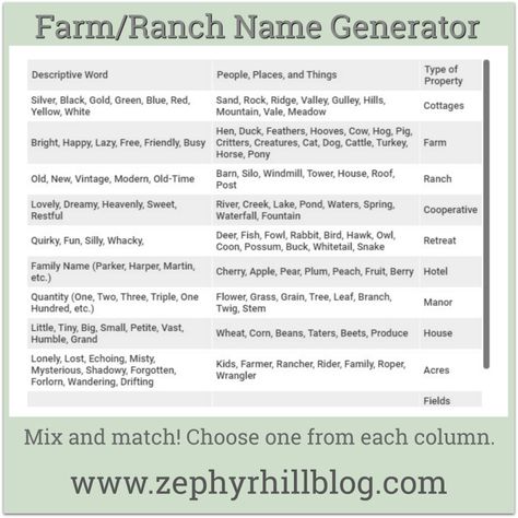 How to Name Your Farm or Ranch - Zephyr Hill Cute Farm Names Stardew Valley, Farm Name Generator, Farm Names, Ranch Names, Cottage Names, Stardew Valley Farms, Farm Business, Farm Lifestyle, Funny Farm