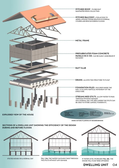 Symbiosis: a relationship between two organisms in which both benefit. #symbiosis #mutualbenefit . #Flood_Proof_House #House_Sketch_Design #Urban_Design_Competition #Interior_Design_Sketchbook Temporary Structures Architecture Design, Amphibious Architecture, Floating Building, Flood Proof House, Urban Design Competition, Flooded House, Architecture Drawing Presentation, Floating Architecture, Architecture Design Process