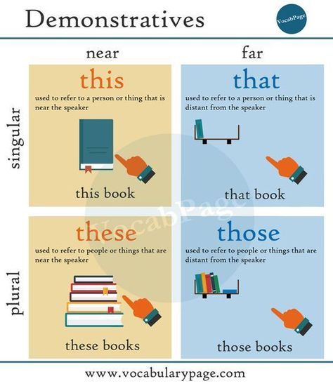 This, that, these and those are demonstrative pronouns. We use them to point to specific people or things. Demonstrative pronouns are used in place of a noun. We can use same words as demonstrative adjectives. Demonstrative Pronouns, Grammar For Kids, Teaching English Grammar, English Classroom, English Language Teaching, English Lessons For Kids, English Writing Skills, Grammar Lessons, Grammar And Vocabulary