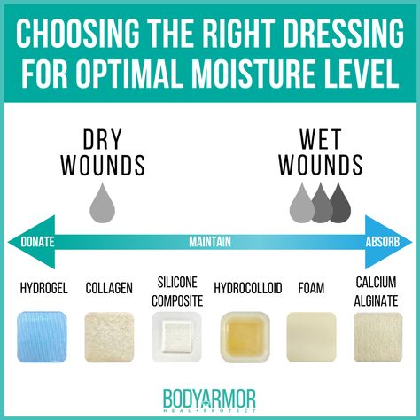 Studies have shown that wounds heal faster when given a moist environment.  One way to support this moisture balance and encourage optimal healing is to choose the correct topical dressing based on the amount of drainage coming from the wound. Nursing Wound Care Dressings, Wet To Dry Dressing Nursing, Wound Dressing Chart, Wound Nurse Humor, Home Health Nurse Hacks, Wound Dressing Nursing, Wound Healing Nursing, Pressure Ulcer Staging, Memes Nursing