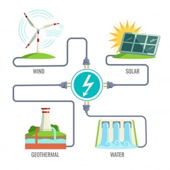 Fossil Fuels Drawing, Fossil Fuels Poster, Renewable Energy Design, Internal Branding, Energy Types, Renewable Energy Resources, Solar Power Panels, Sustainable Technology, Geothermal Energy