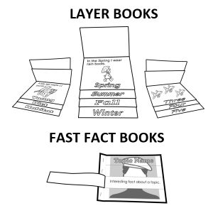 Templates to make accordion, flip, and layer books. Integrate bookmaking into curriculum. Lessons and templates for Google or PowerPoint. Flip Book Template, Free Time Activities, Computer Education, Bookmaking, Technology Integration, Fast Facts, Blog Article, Flip Book, Book Making