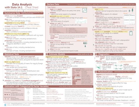 Stata cheat sheets Graduate School Essentials, Statistics Cheat Sheet, Statistics Symbols, Dissertation Motivation, Statistics Notes, Statistics Math, Learn Computer Science, College Study, Study Tips College