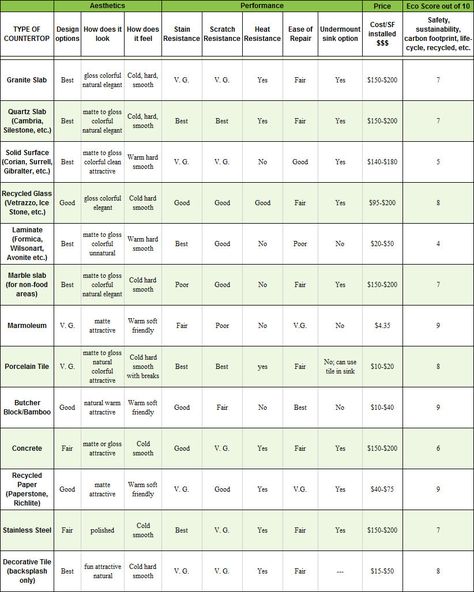 Stain Resistant Countertops, Heat Resistant Countertops, Types Of Countertops, Backyard Cottage, Countertop Options, Sustainable Decor, Future Kitchen, Eco Friendly Kitchen, Reference Chart