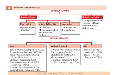 Pharmacology Classifications, Medicine Knowledge, Pharmacology Flash Cards, Pharmacology Mnemonics, Pharmacology Studying, Integumentary System, Subcutaneous Tissue, Pharmacology Nursing, Medical Laboratory Science