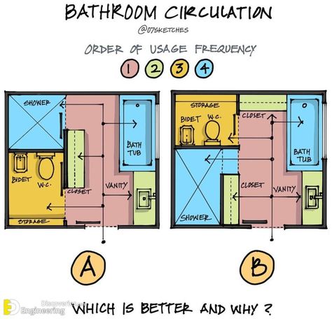 Important Information With Illustration Every Engineer Need To Know | Engineering Discoveries Kitchen Living Room Lighting, Passive House Design, Types Of Stairs, Closet Laundry, Bathroom Design Layout, House Floor Design, Drainage System, Architecture Design Drawing, House Layout Plans