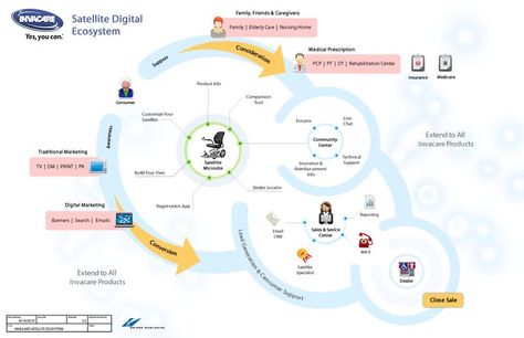 The Digital Ecosystem Business Process Mapping, Service Blueprint, Kids Branding Design, Flow Chart Design, Digital Ecosystem, Flow Map, Experience Map, System Map, Data Visualization Tools