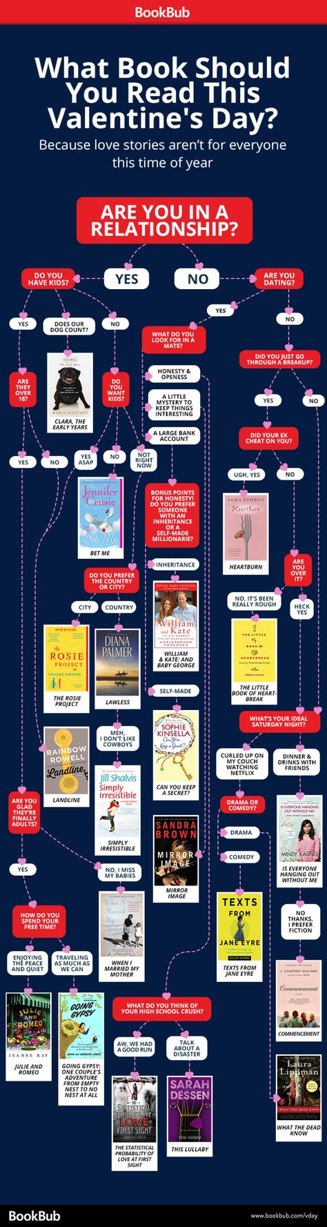 What book should you read this Valentine's day? Valentines Display, Reading Obsession, Passive Programming, Book Infographic, Valentines Day Book, Books You Should Read, Webpage Design, What Book, Thriller Books