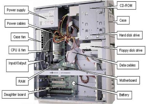 PMT: COMPUTER SPECIFICATIONS & SYSTEM UNIT | YasminYakub Cpu Parts, Electronics Organization Storage, Electronics Organization, Basic Electrical Wiring, System Unit, New Electronic Gadgets, Computer Maintenance, Computer Parts, Electronic Organization