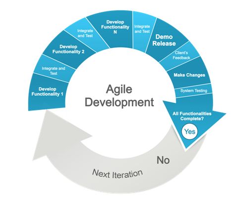 Integrating UCD and Agile methodologies Agile Process, Business Management Degree, Agile Software Development, Agile Project Management, Agile Development, Software Testing, Business Analysis, Business Analyst, Change Management