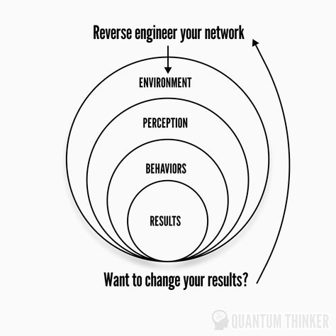 Linkedin Business, Reverse Engineering, Book Summaries, Self Improvement, You Changed, How To Make Money, Engineering, Money, Quick Saves