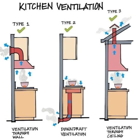 Kitchen Design Tips, Kitchen Layouts With Island, Kitchen Ventilation, Kitchen Dimensions, Design Basics, Interior Designing, Kitchen Plans, Ventilation System, Cooking Food