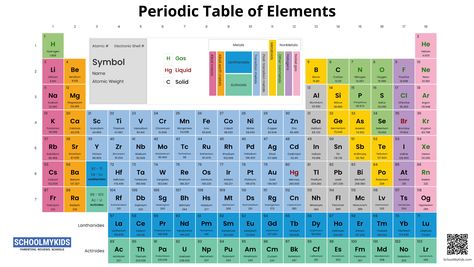 Modern Periodic Table Of Elements, Periodic Table Blocks, Periodic Table With Names, Full Periodic Table, Modern Periodic Table, Atom Symbol, Periodic Chart, Element Chemistry, Oxidation State