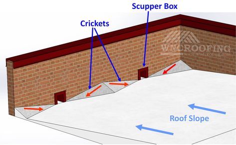 Roof Cricket, Flat Roof Construction, Flat Roof Systems, Flat Roof Design, Slope Design, Roof Drain, Build My Own House, Residential Roofing, Roof Construction