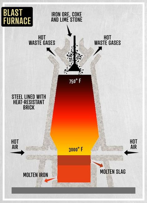 Blast Furnace Diagram, Rhine Valley, Bethlehem Steel, Blast Furnace, Chemistry Classroom, Steel Worker, Doomsday Prepping, Steel Mill, Civil Construction